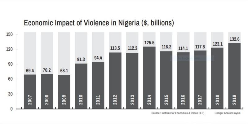 Violence costs Nigeria $1.3trn in 13 years