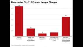 Manchester City 115 Premier League Charges