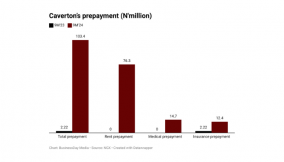 Rent, medicals push Caverton’s prepayment to N103.4bn