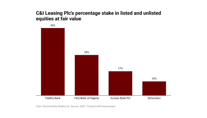 C & I Leasing equities stake in Fidelity Bank grows 131% in nine months