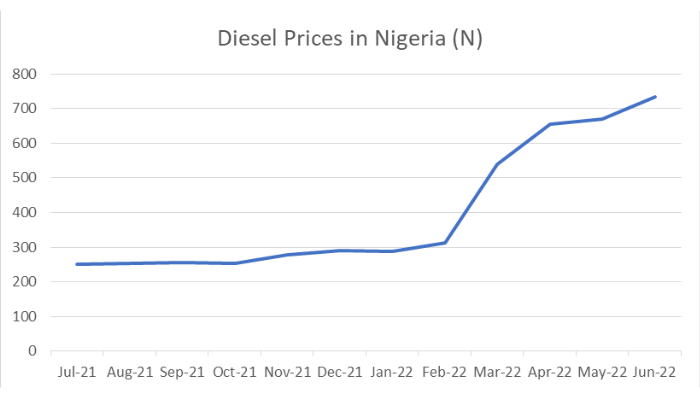 Diesel prices hits highest Year-on-Year by 202.67%