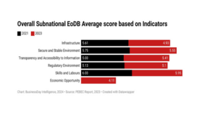 Improving subnational ease of doing business rankings to unlock regional prosperity