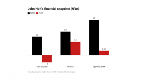 John Holt’s profit rises 140% amid FX crunch