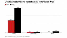 Five takeaways from Livestock nine months financials