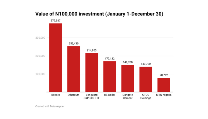 Explainer: How N100,000 investment looks like after 365 days