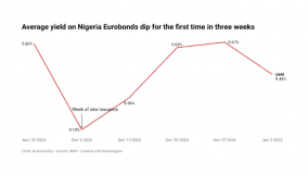 Nigeria Eurobond yields dip first time in 3wks as investor optimism rises