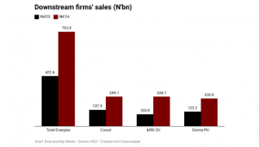 Highlights of Total, Conoil, MRS, Eterna’s nine-month financials