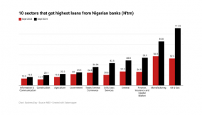 Oil, manufacturing sectors got most bank loans in nine months