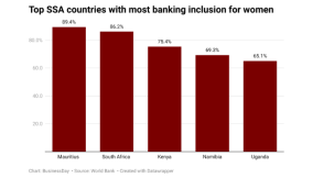 Five sub-Saharan African countries with most bank accounts for women