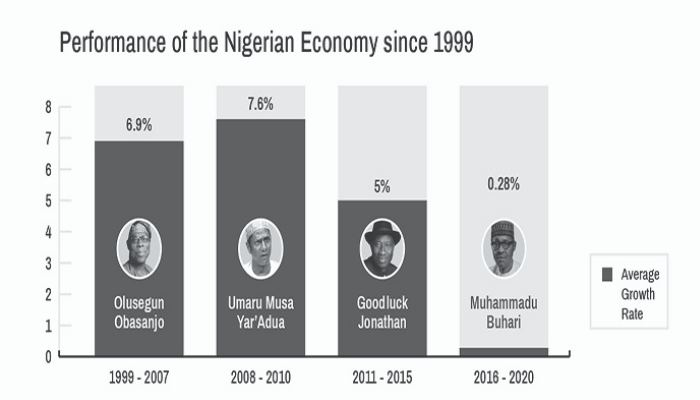 Buhari sets record as Nigerians grow poorer for sixth straight year