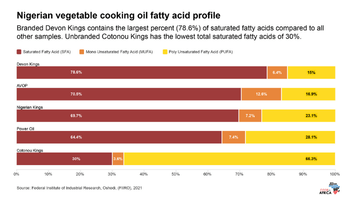 Poor hearts in barrels of harmful oils