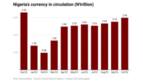 Nigeria’s currency in circulation hits 10-month high