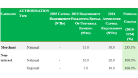 Race to 2026 “Recapitalisation Exercise”: Meet the CFOs of top merchant and non-interest banks in Nigeria