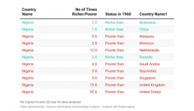 Is comparing Nigeria to developed economies justified?