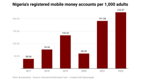 Nigeria’s mobile money accounts rise 18% in one year – IMF